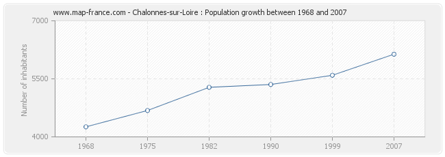 Population Chalonnes-sur-Loire