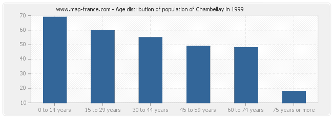 Age distribution of population of Chambellay in 1999