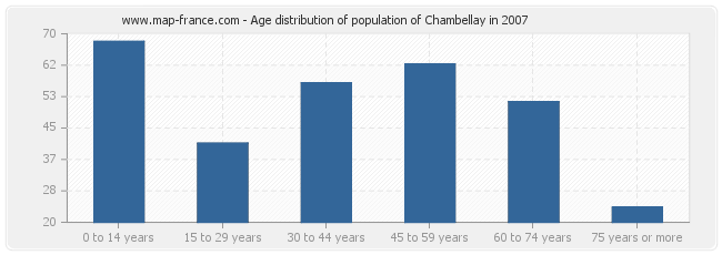 Age distribution of population of Chambellay in 2007