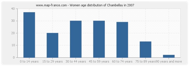 Women age distribution of Chambellay in 2007