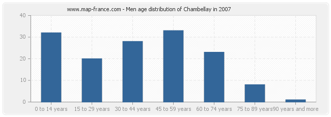 Men age distribution of Chambellay in 2007