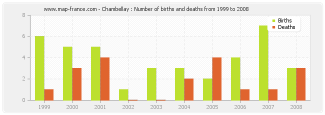 Chambellay : Number of births and deaths from 1999 to 2008