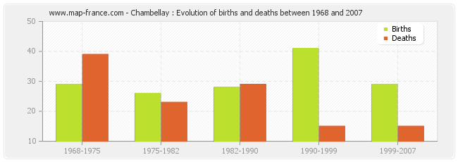 Chambellay : Evolution of births and deaths between 1968 and 2007