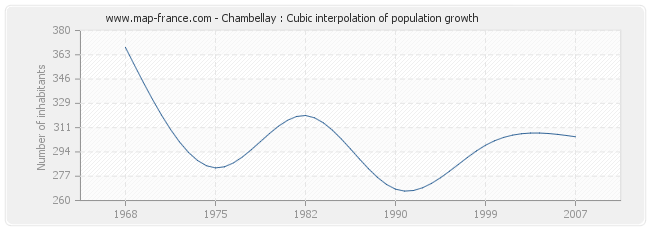 Chambellay : Cubic interpolation of population growth