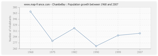 Population Chambellay