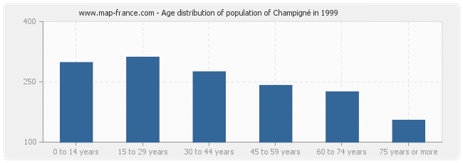 Age distribution of population of Champigné in 1999