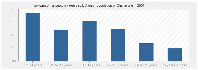 Age distribution of population of Champigné in 2007
