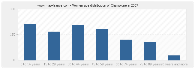 Women age distribution of Champigné in 2007