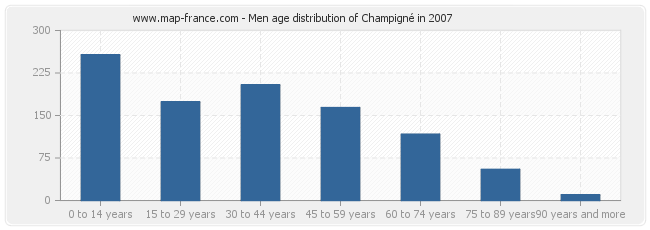 Men age distribution of Champigné in 2007