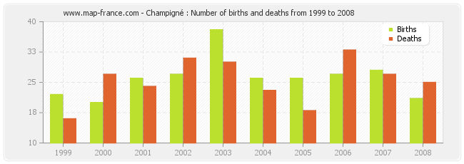 Champigné : Number of births and deaths from 1999 to 2008