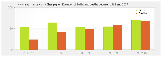 Champigné : Evolution of births and deaths between 1968 and 2007
