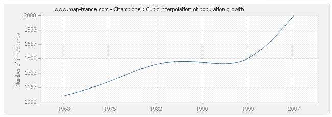 Champigné : Cubic interpolation of population growth
