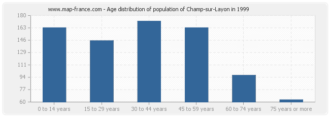 Age distribution of population of Champ-sur-Layon in 1999