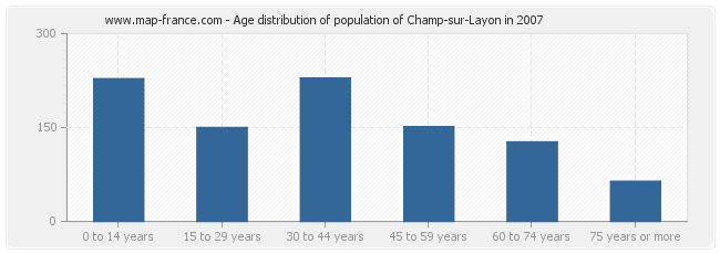 Age distribution of population of Champ-sur-Layon in 2007