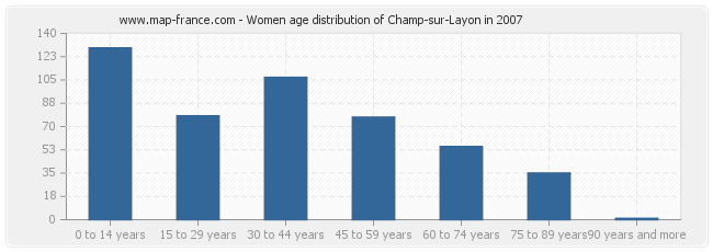 Women age distribution of Champ-sur-Layon in 2007