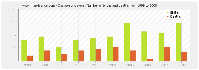 Champ-sur-Layon : Number of births and deaths from 1999 to 2008