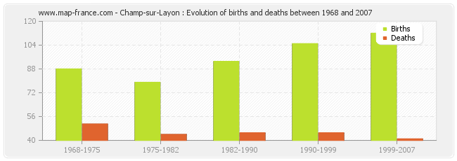 Champ-sur-Layon : Evolution of births and deaths between 1968 and 2007
