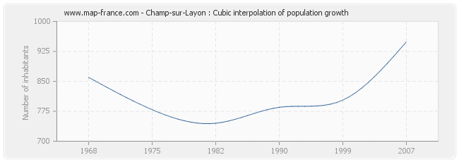 Champ-sur-Layon : Cubic interpolation of population growth
