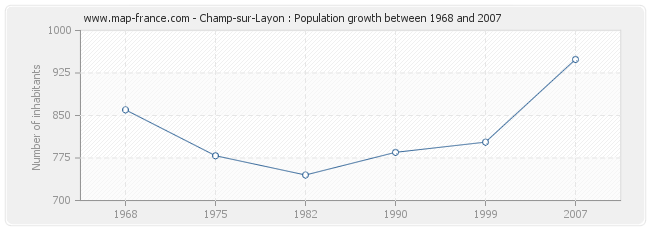 Champ-sur-Layon : Population growth between 1968 and 2007 Population Champ-sur-Layon