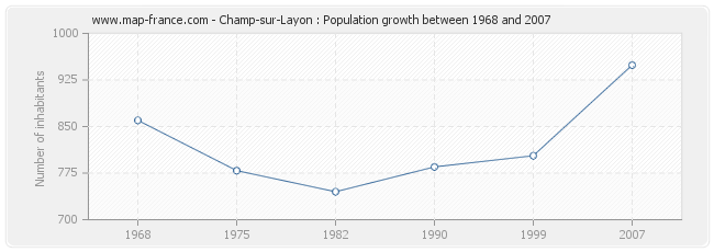 Population Champ-sur-Layon