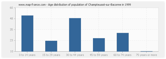 Age distribution of population of Champteussé-sur-Baconne in 1999