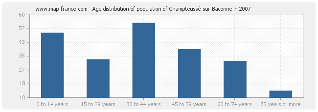 Age distribution of population of Champteussé-sur-Baconne in 2007