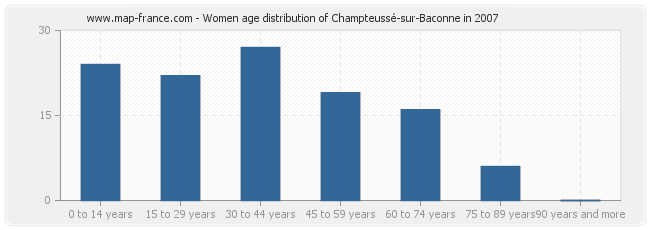 Women age distribution of Champteussé-sur-Baconne in 2007