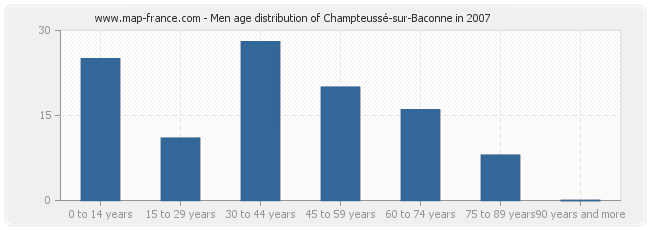 Men age distribution of Champteussé-sur-Baconne in 2007