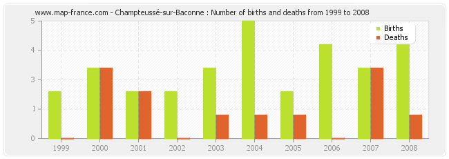 Champteussé-sur-Baconne : Number of births and deaths from 1999 to 2008
