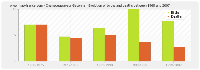 Champteussé-sur-Baconne : Evolution of births and deaths between 1968 and 2007