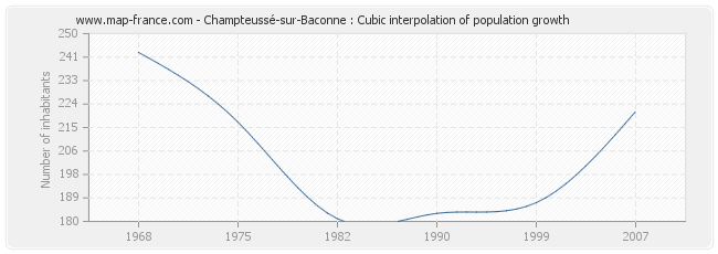 Champteussé-sur-Baconne : Cubic interpolation of population growth