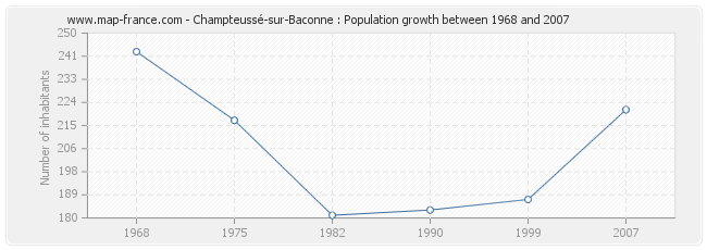 Population Champteussé-sur-Baconne