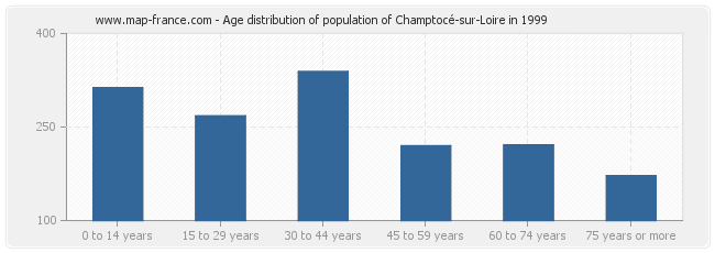 Age distribution of population of Champtocé-sur-Loire in 1999