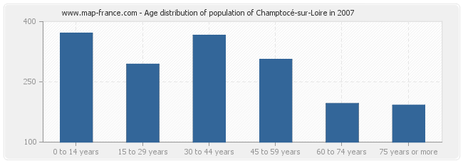 Age distribution of population of Champtocé-sur-Loire in 2007