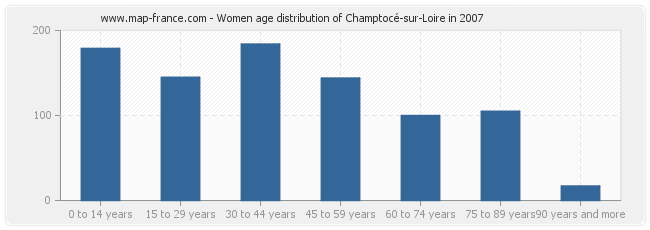 Women age distribution of Champtocé-sur-Loire in 2007