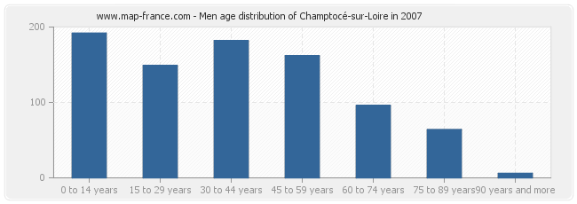 Men age distribution of Champtocé-sur-Loire in 2007