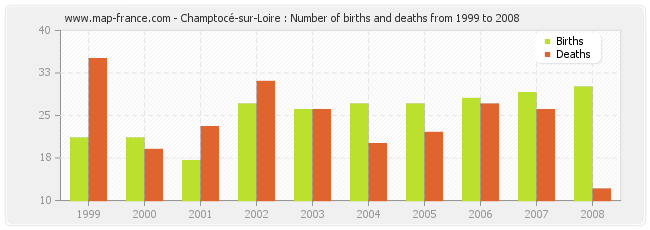 Champtocé-sur-Loire : Number of births and deaths from 1999 to 2008