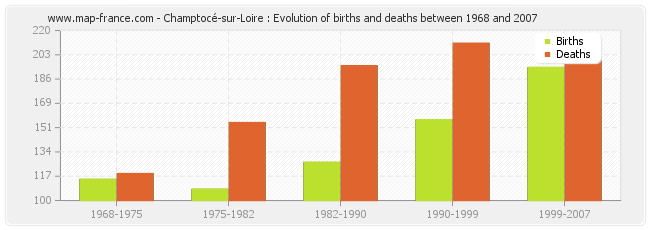 Champtocé-sur-Loire : Evolution of births and deaths between 1968 and 2007