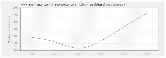 Champtocé-sur-Loire : Cubic interpolation of population growth