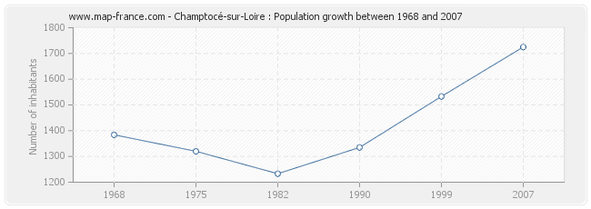 Population Champtocé-sur-Loire