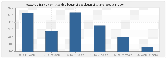 Age distribution of population of Champtoceaux in 2007