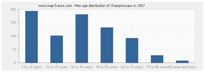 Men age distribution of Champtoceaux in 2007