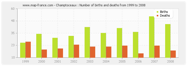 Champtoceaux : Number of births and deaths from 1999 to 2008
