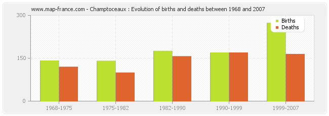 Champtoceaux : Evolution of births and deaths between 1968 and 2007