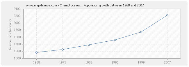 Population Champtoceaux