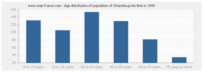 Age distribution of population of Chanteloup-les-Bois in 1999