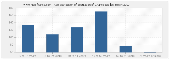 Age distribution of population of Chanteloup-les-Bois in 2007