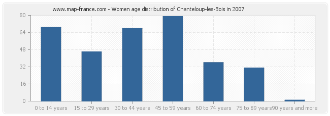 Women age distribution of Chanteloup-les-Bois in 2007