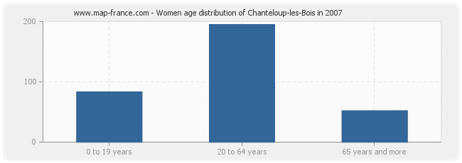 Women age distribution of Chanteloup-les-Bois in 2007