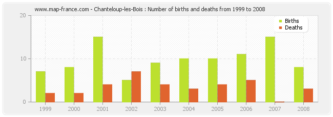 Chanteloup-les-Bois : Number of births and deaths from 1999 to 2008